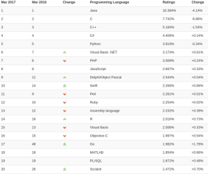Top 7 iOS Application Development Trends for 2018 & Beyond