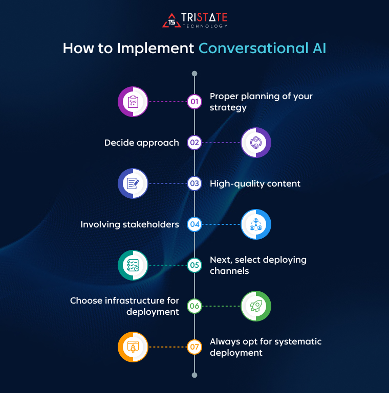 Steps to implement Conversational AI