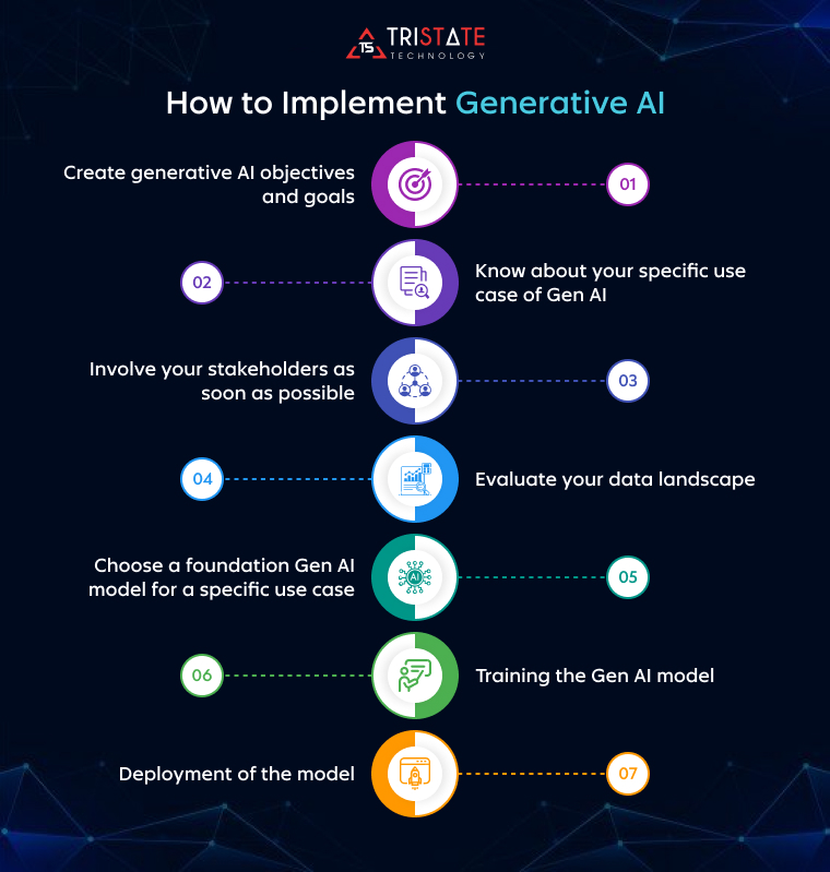 Steps to Implement Generative AI