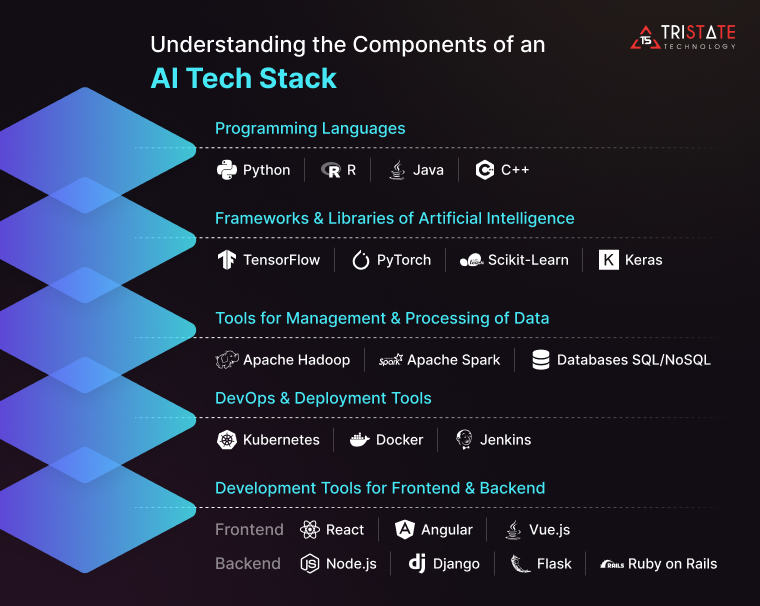 Understanding the Components of an AI Tech Stack