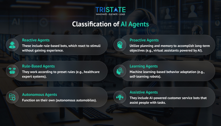Classification of AI Agents