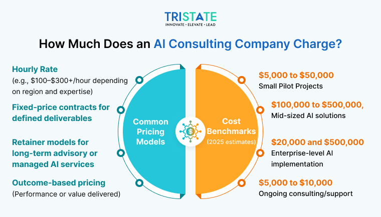 How Much Does an AI Consulting Company Charge?