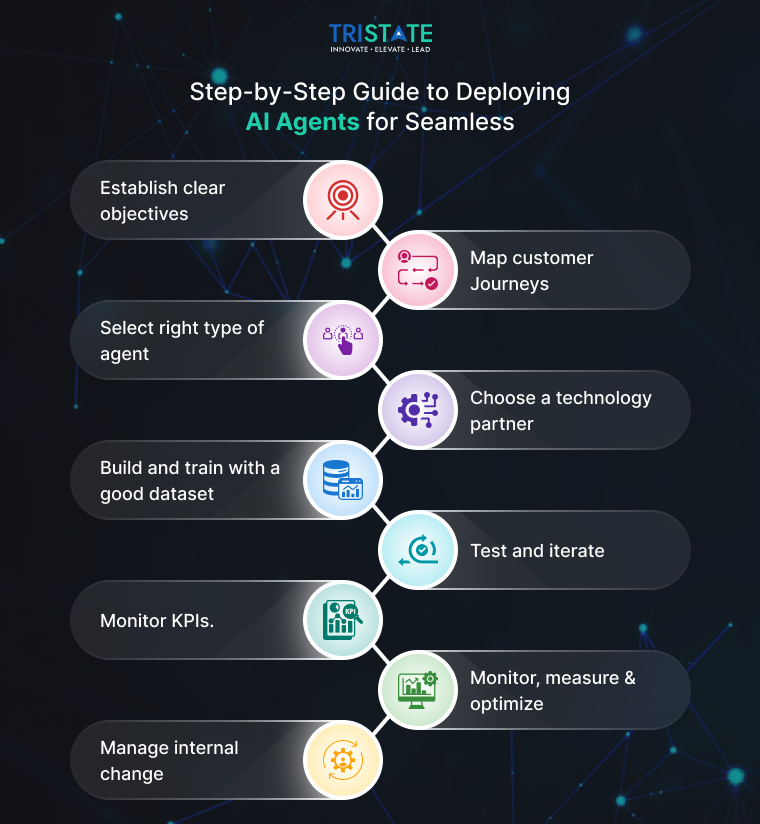 Step-by-Step Guide to Deploying AI Agents for Seamless Customer Support