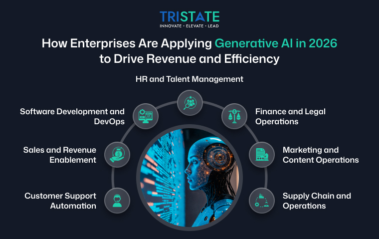 How Enterprises Are Applying Generative AI in 2026 to Drive Revenue and Efficiency