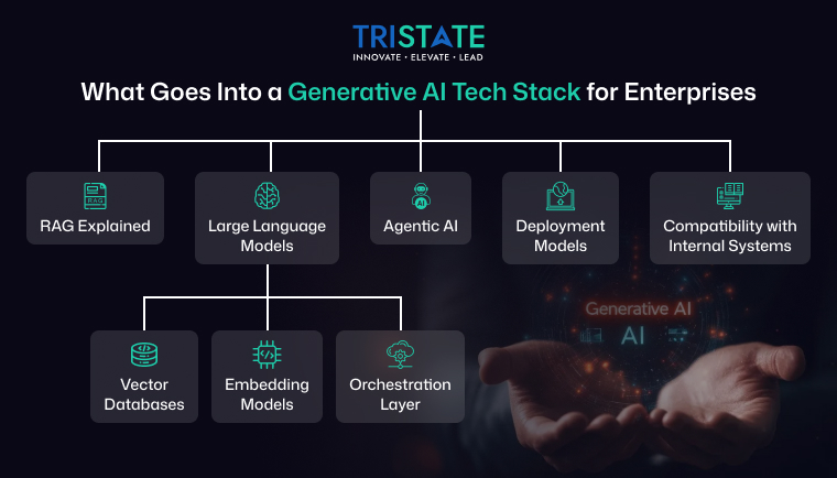 What Goes Into a Generative AI Tech Stack for Enterprises