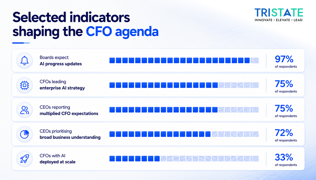 Selected indicators shaping the CFO agenda