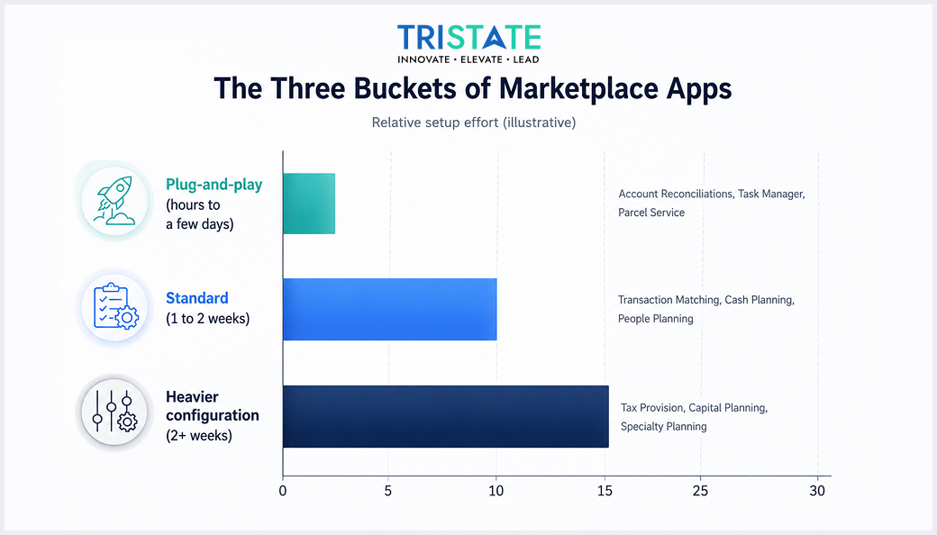 The three buckets of Marketplace apps