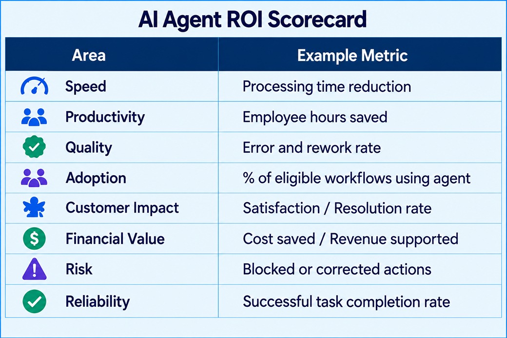 Suggested ROI scorecard
