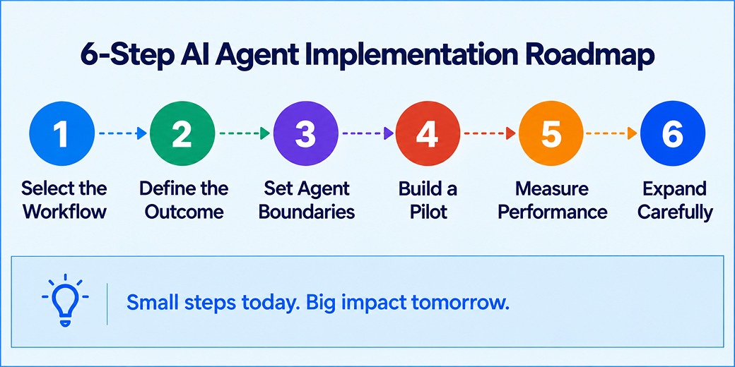 A Practical Roadmap for AI Agent Implementation